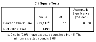 Chí-kvadrát test