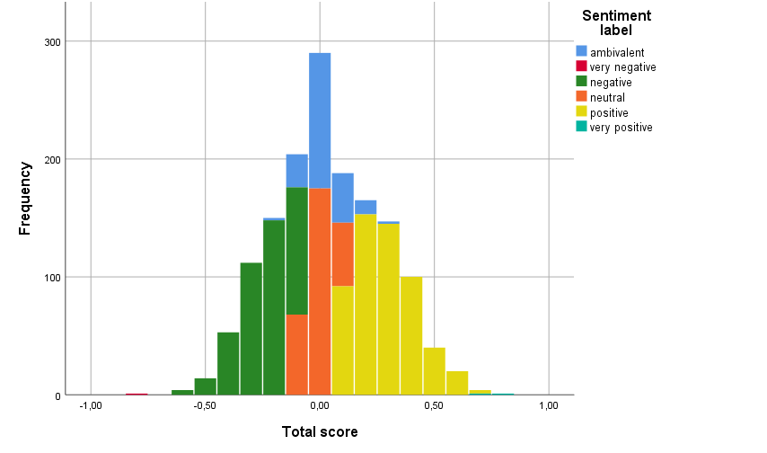 Skládaný histogram celkového skóre sentimentu