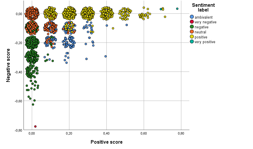 Bodový graf pozitivního a negativního sentimentu