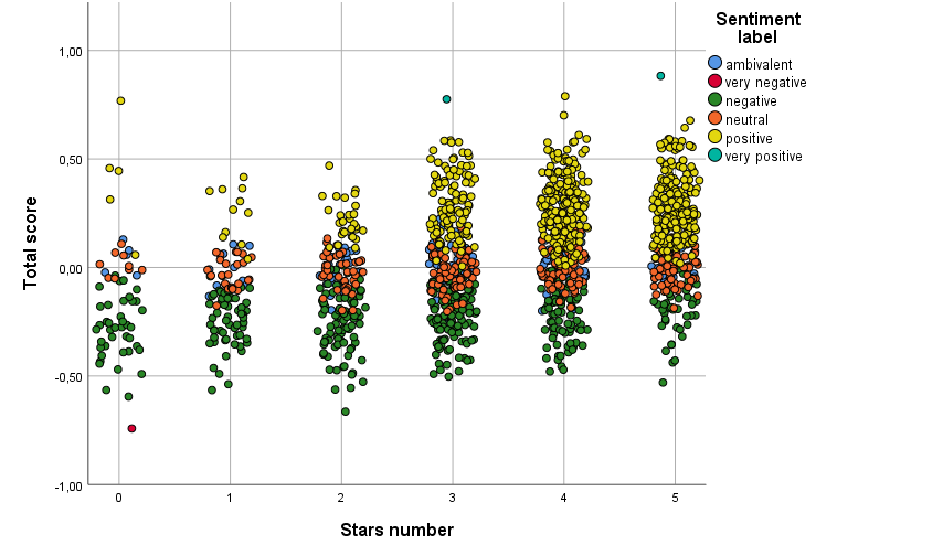 Bodový graf počtu hvězdiček a celkového skóre sentimentu